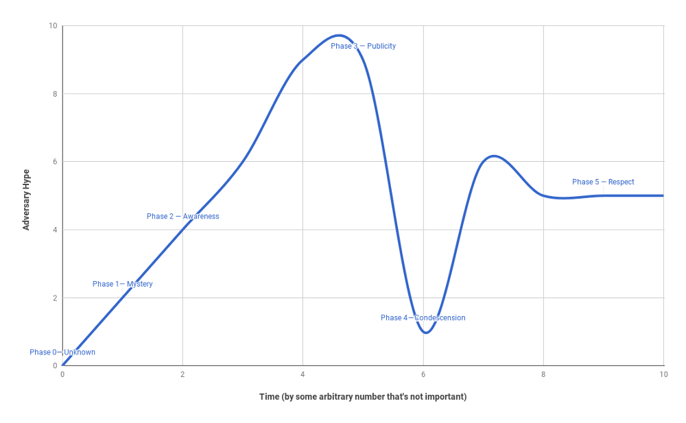 APT Hype Cycle